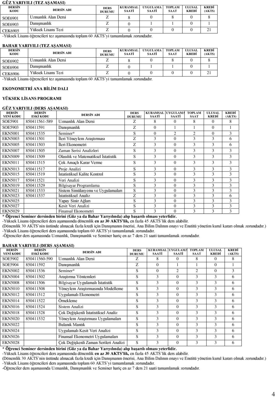 Alan Dersi Z 8 0 8 0 8 SOE5903 850411591 Danışmanlık Z 0 1 1 0 1 EKN5001 850411535 Seminer* S 0 2 2 0 3 EKN5003 850411501 İleri Yöneylem Araştırması Z 3 0 3 3 6 EKN5005 850411503 İleri Ekonometri Z 3