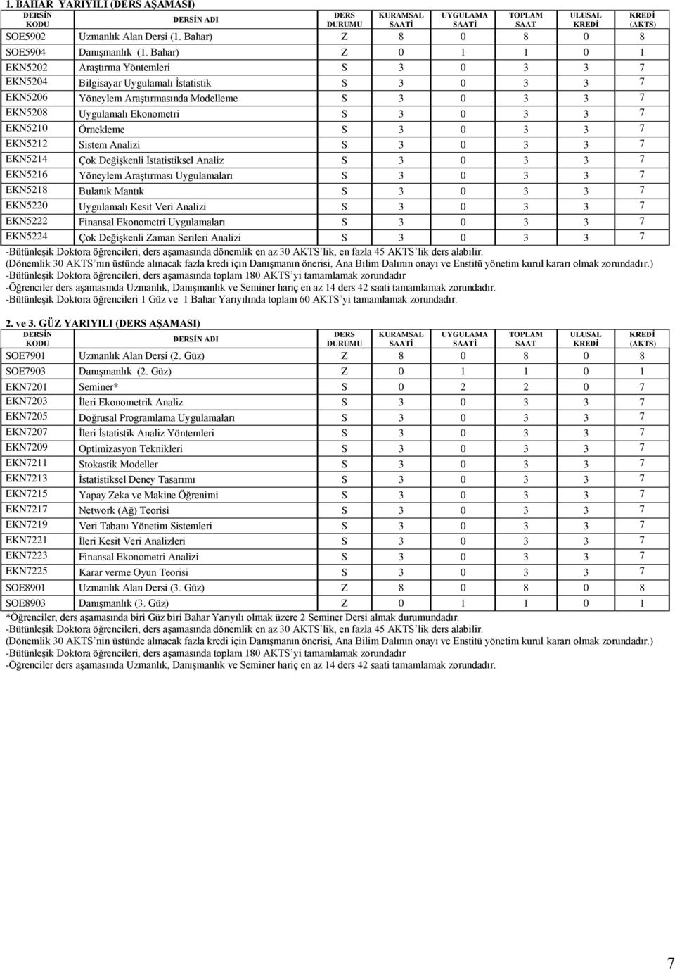 3 0 3 3 7 EKN5210 Örnekleme S 3 0 3 3 7 EKN5212 Sistem Analizi S 3 0 3 3 7 EKN5214 Çok Değişkenli İstatistiksel Analiz S 3 0 3 3 7 EKN5216 Yöneylem Araştırması Uygulamaları S 3 0 3 3 7 EKN5218