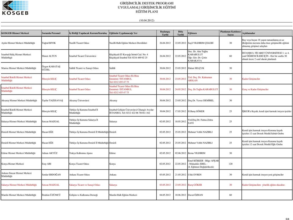 Küçükyalı E5 Kavaı nönü Cad. No: 4 Küçükyalı stanbul Tel: 0216 489 02 25 26.04.2012 22.05.2012 Doc. Dr. Ahu Tuba KARABULUT Ör. Gör. Dr. Çetin KARAKAYA 60 STANBUL TCARET ÜNVERSTES 3. ve 4.