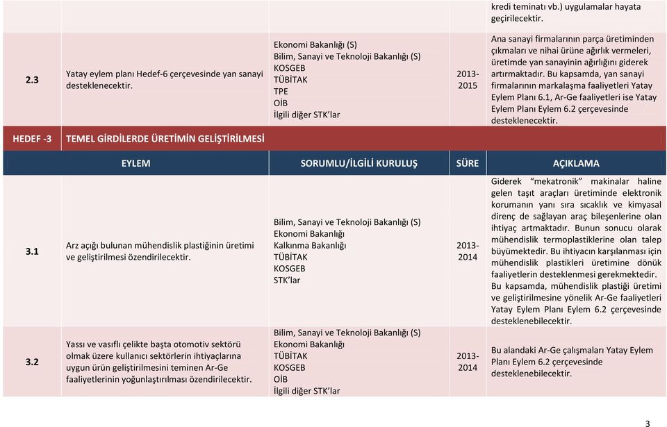 artırmaktadır. Bu kapsamda, yan sanayi firmalarının markalaşma faaliyetleri Yatay Eylem Planı 6.1, Ar-Ge faaliyetleri ise Yatay Eylem Planı Eylem 6.