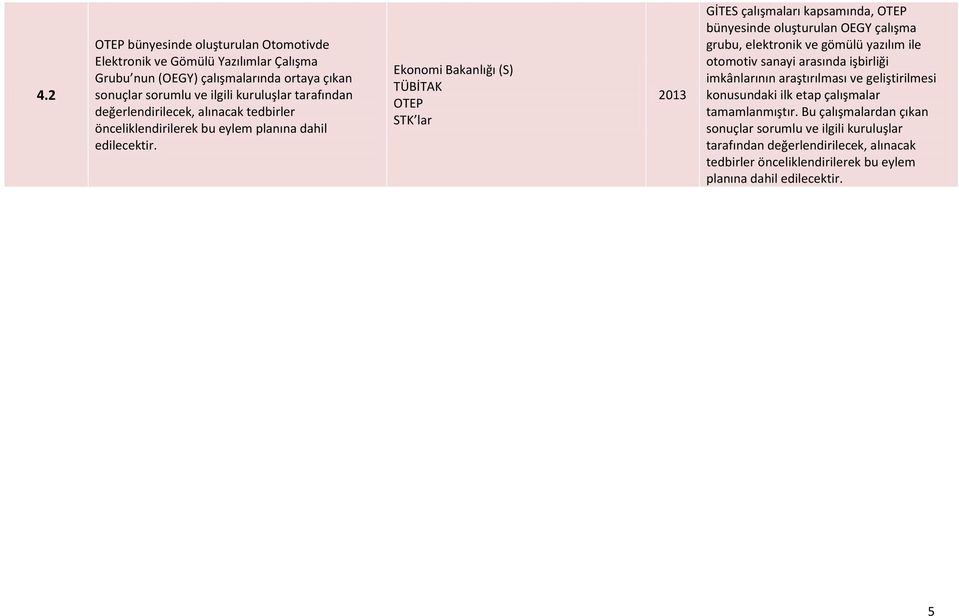 OTEP 2013 GİTES çalışmaları kapsamında, OTEP bünyesinde oluşturulan OEGY çalışma grubu, elektronik ve gömülü yazılım ile otomotiv sanayi arasında işbirliği imkânlarının