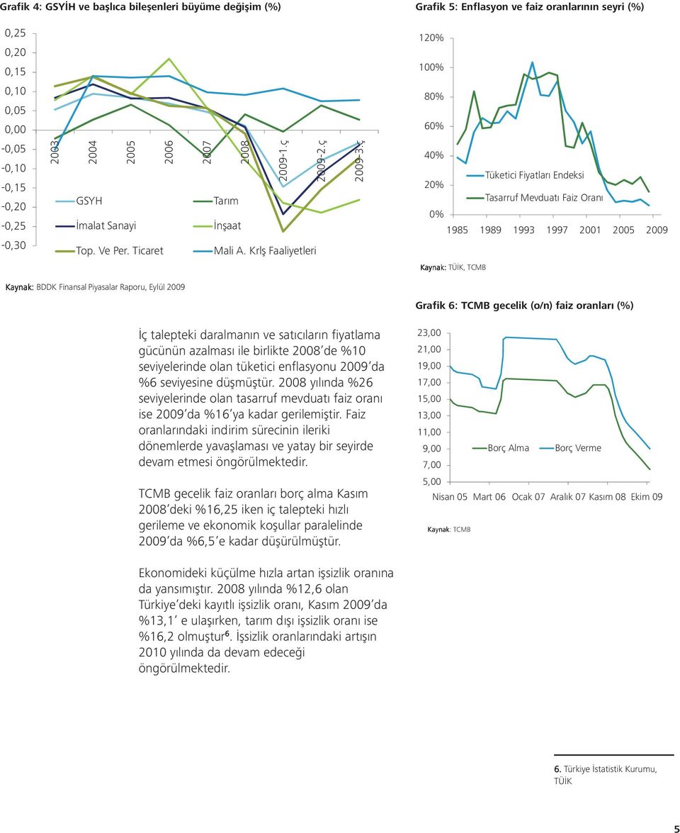 ç 4% Tüketici Fiyatları Endeksi 2% Tasarruf Mevduatı Faiz Oranı % 1985 1989 1993 1997 21 25 29 Kaynak: TÜİK, TCMB Kaynak: BDDK Finansal Piyasalar Raporu, Eylül 29 İç talepteki daralmanın ve