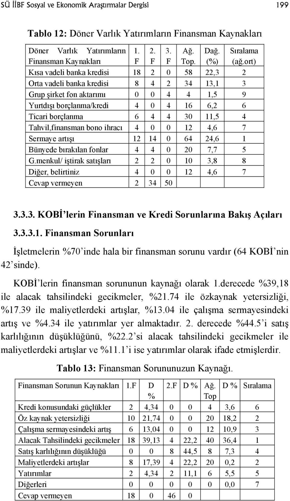 4 Tahvil,finansman bono ihracı 4 0 0 12 4,6 7 Sermaye artışı 12 14 0 64 24,6 1 Bünyede bırakılan fonlar 4 4 0 20 7,7 5 G.