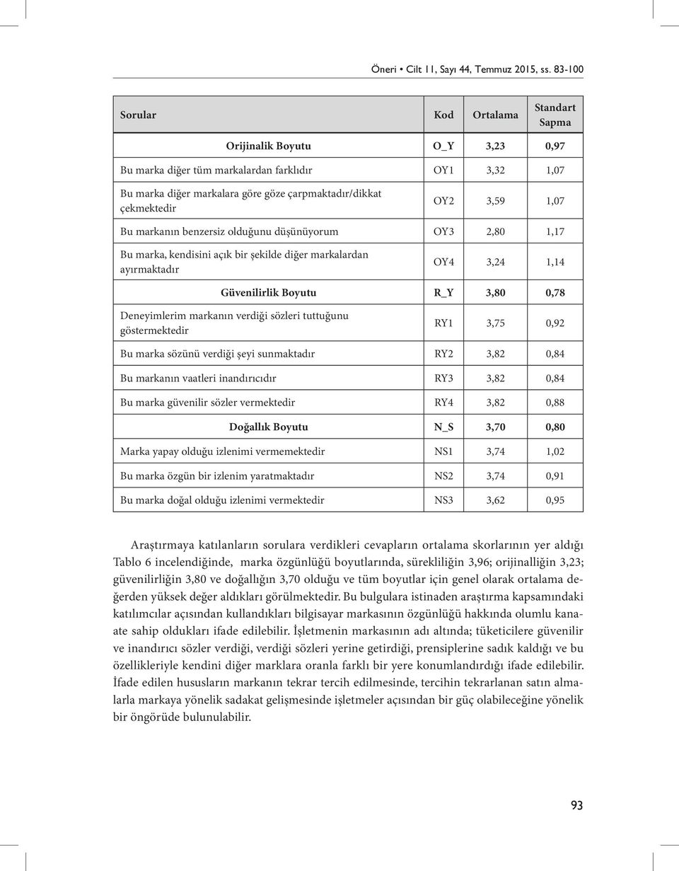 OY2 3,59 1,07 Bu markanın benzersiz olduğunu düşünüyorum OY3 2,80 1,17 Bu marka, kendisini açık bir şekilde diğer markalardan ayırmaktadır OY4 3,24 1,14 Güvenilirlik Boyutu R_Y 3,80 0,78 Deneyimlerim