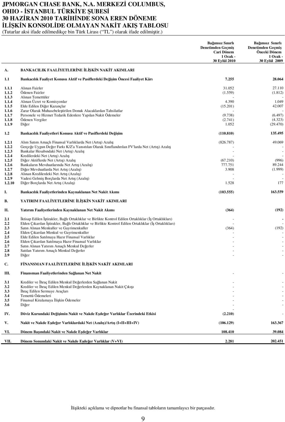 1 Bankacılık Faaliyet Konusu Aktif ve Pasiflerdeki Değişim Öncesi Faaliyet Kârı 7.255 28.064 1.1.1 Alınan Faizler 31.052 27.110 1.1.2 Ödenen Faizler (1.559) (1.812) 1.1.3 Alınan Temettüler - - 1.1.4 Alınan Ücret ve Komisyonlar 4.