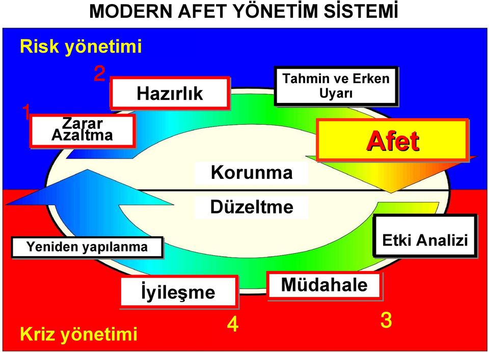 Uyarı Afet Korunma Düzeltme Yeniden