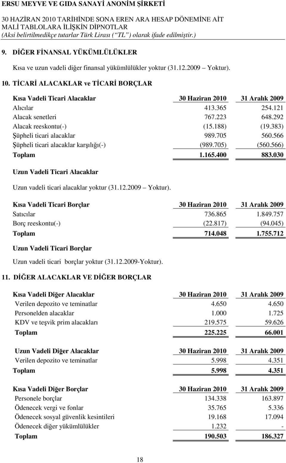 383) Şüpheli ticari alacaklar 989.705 560.566 Şüpheli ticari alacaklar karşılığı(-) (989.705) (560.566) Toplam 1.165.400 883.030 Uzun Vadeli Ticari Alacaklar Uzun vadeli ticari alacaklar yoktur (31.