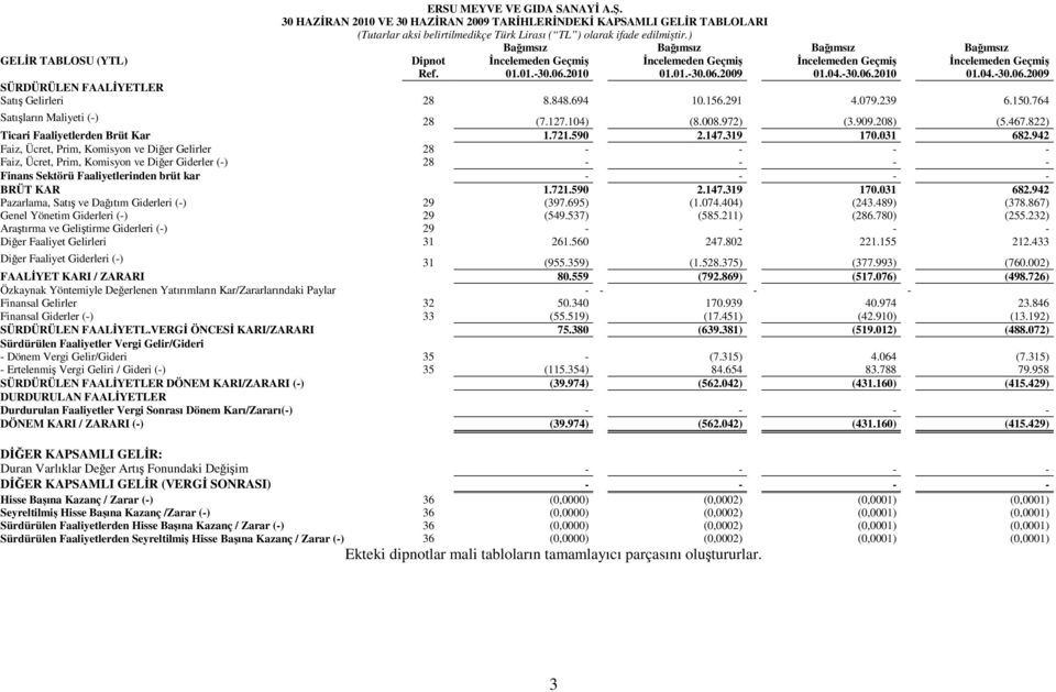 2010 01.01.-30.06.2009 01.04.-30.06.2010 01.04.-30.06.2009 SÜRDÜRÜLEN FAALĐYETLER Satış Gelirleri 28 8.848.694 10.156.291 4.079.239 6.150.764 Satışların Maliyeti (-) 28 (7.127.104) (8.008.972) (3.909.