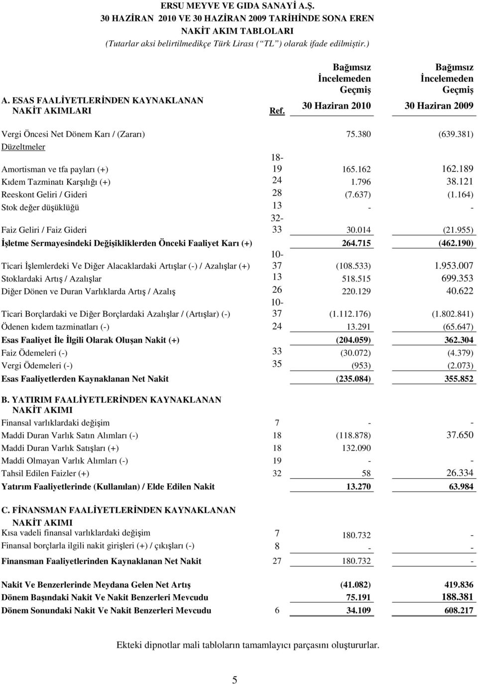 381) Düzeltmeler Amortisman ve tfa payları (+) 18-19 165.162 162.189 Kıdem Tazminatı Karşılığı (+) 24 1.796 38.121 Reeskont Geliri / Gideri 28 (7.637) (1.