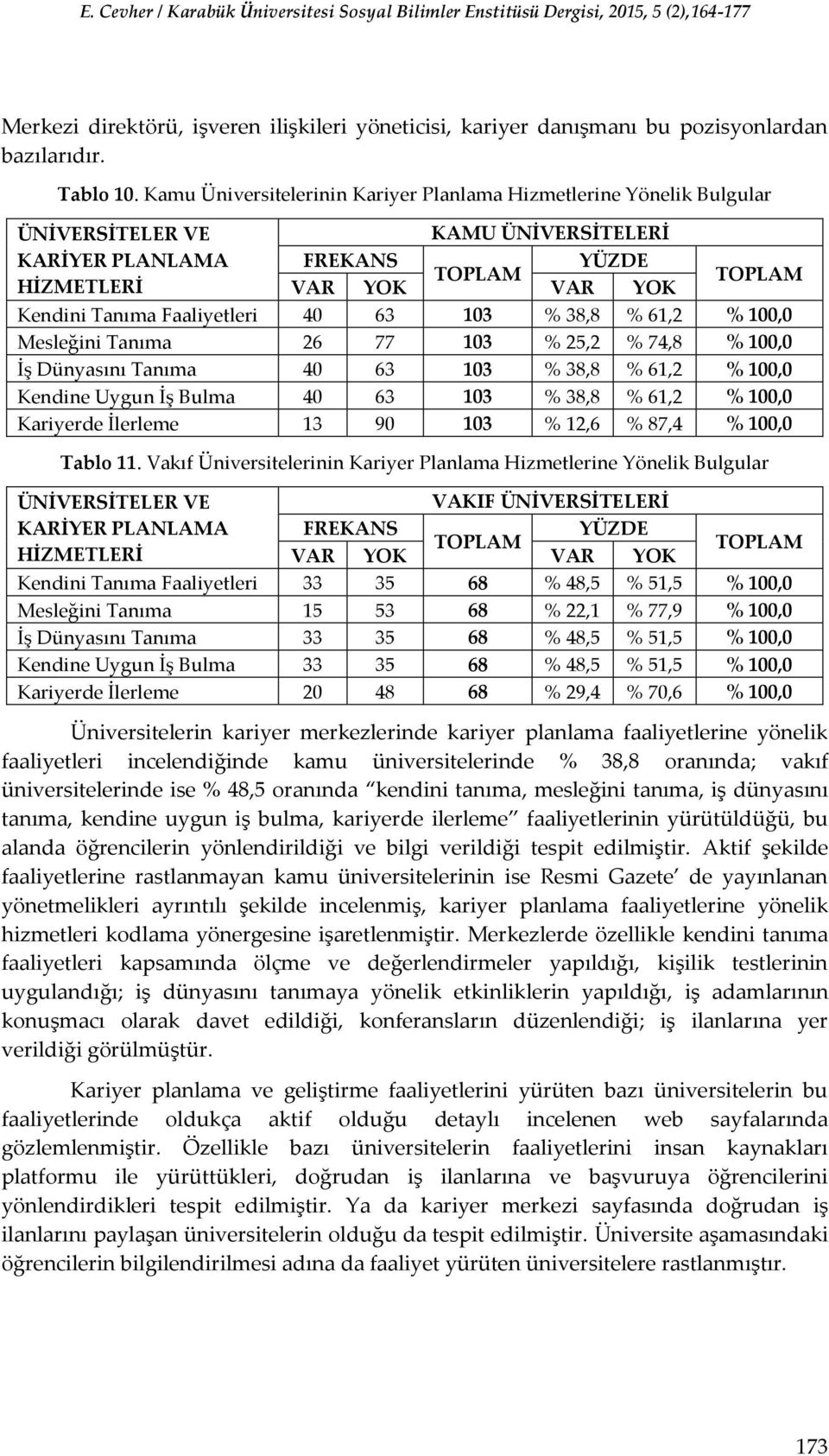 100,0 Mesleğini Tanıma 26 77 103 % 25,2 % 74,8 % 100,0 İş Dünyasını Tanıma 40 63 103 % 38,8 % 61,2 % 100,0 Kendine Uygun İş Bulma 40 63 103 % 38,8 % 61,2 % 100,0 Kariyerde İlerleme 13 90 103 % 12,6 %