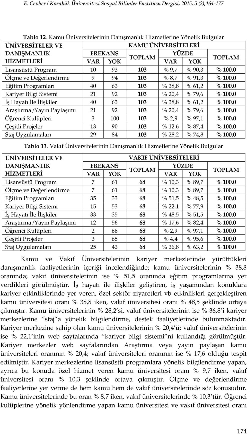 Değerlendirme 9 94 103 % 8,7 % 91,3 % 100,0 Eğitim Programları 40 63 103 % 38,8 % 61,2 % 100,0 Kariyer Bilgi Sistemi 21 92 103 % 20,4 % 79,6 % 100,0 İş Hayatı İle İlişkiler 40 63 103 % 38,8 % 61,2 %