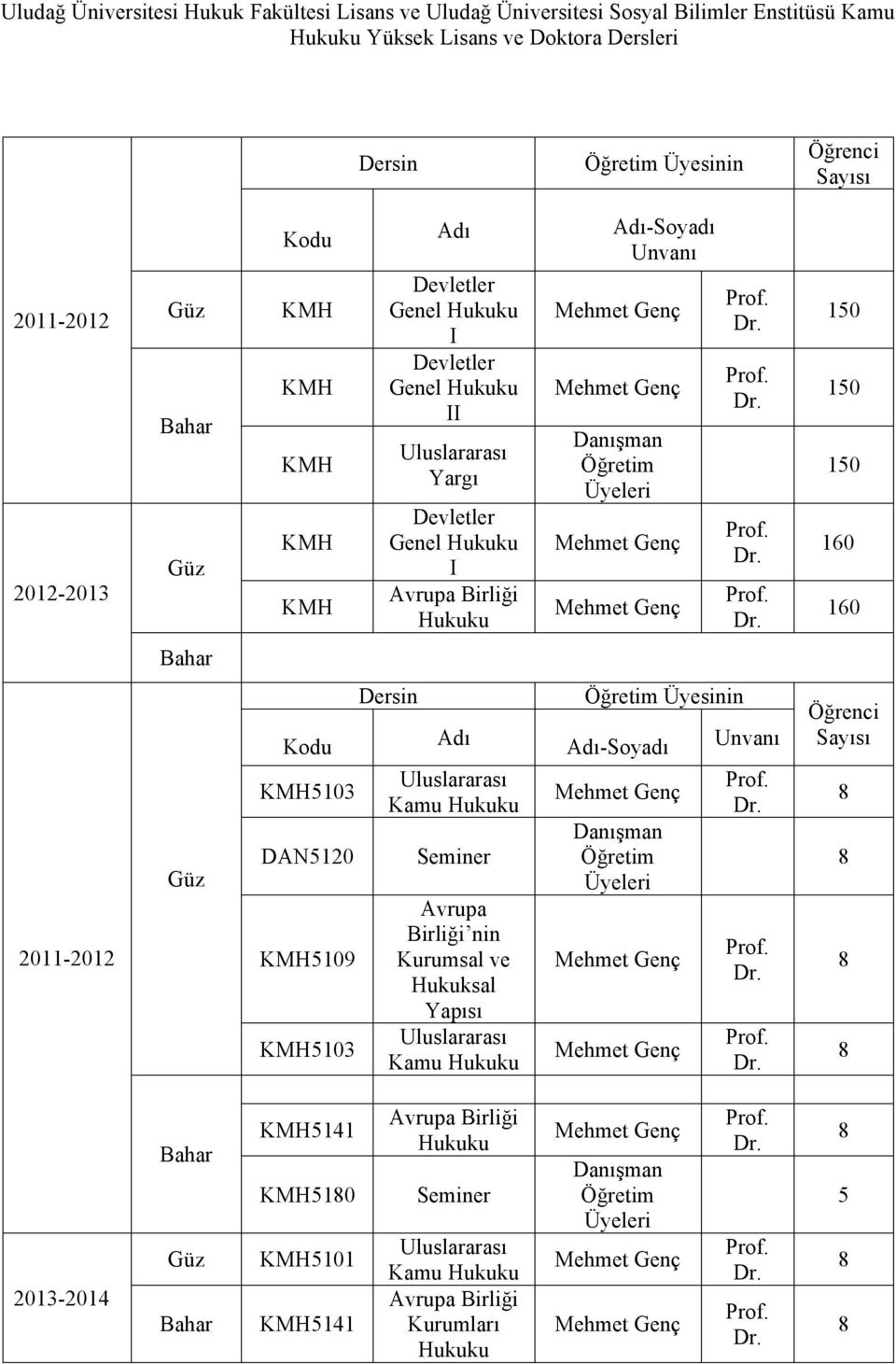 Adı-Soyadı Unvanı 150 150 150 160 160 2011-2012 Kodu 5103 DAN5120 5109 5103 Dersin Adı Kamu Seminer Avrupa Birliği nin Kurumsal ve