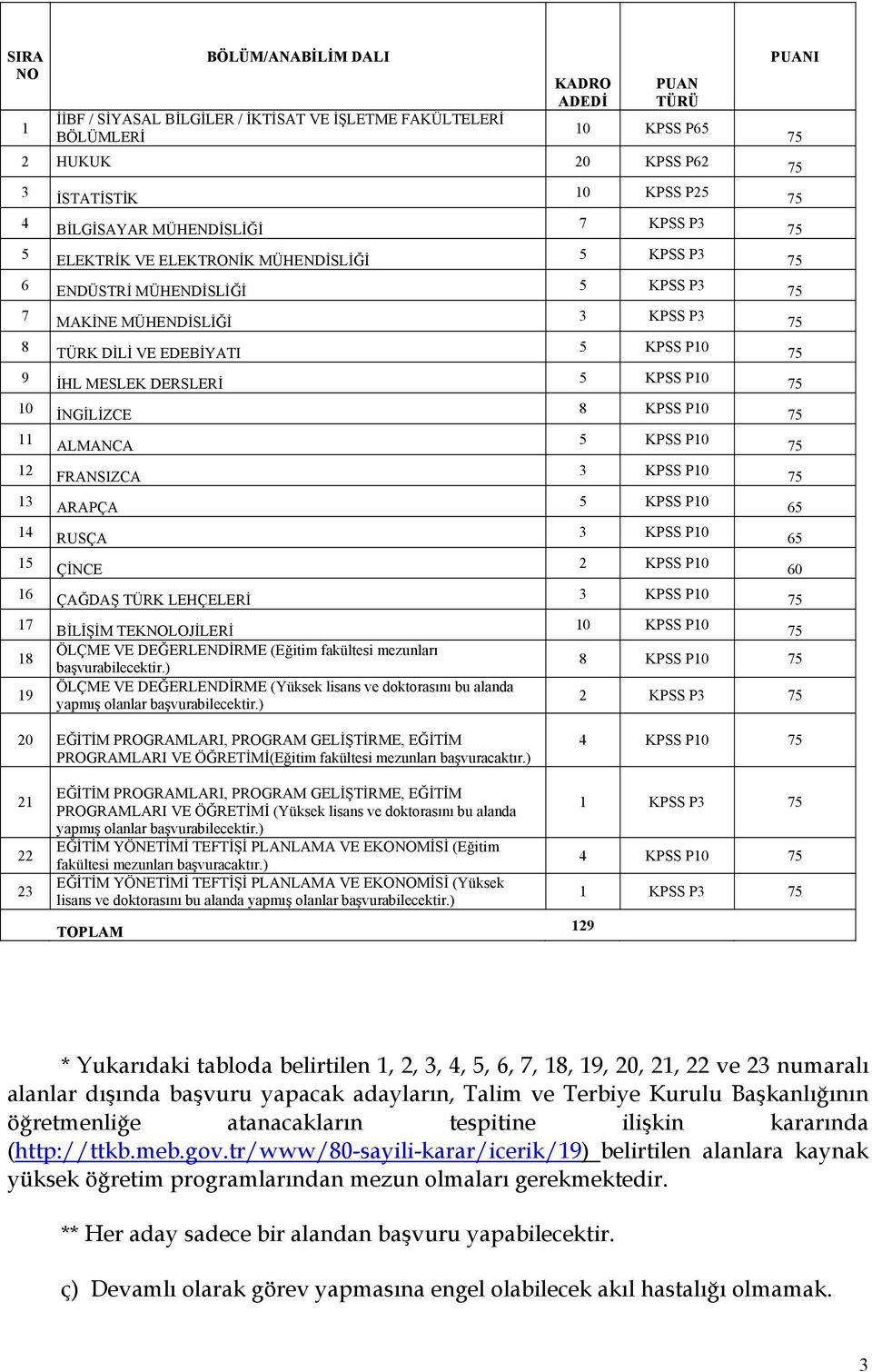 ÇİNCE ÇAĞDAŞ TÜRK LEHÇELERİ BİLİŞİM TEKNOLOJİLERİ ÖLÇME VE DEĞERLENDİRME (Eğitim fakültesi mezunları başvurabilecektir.