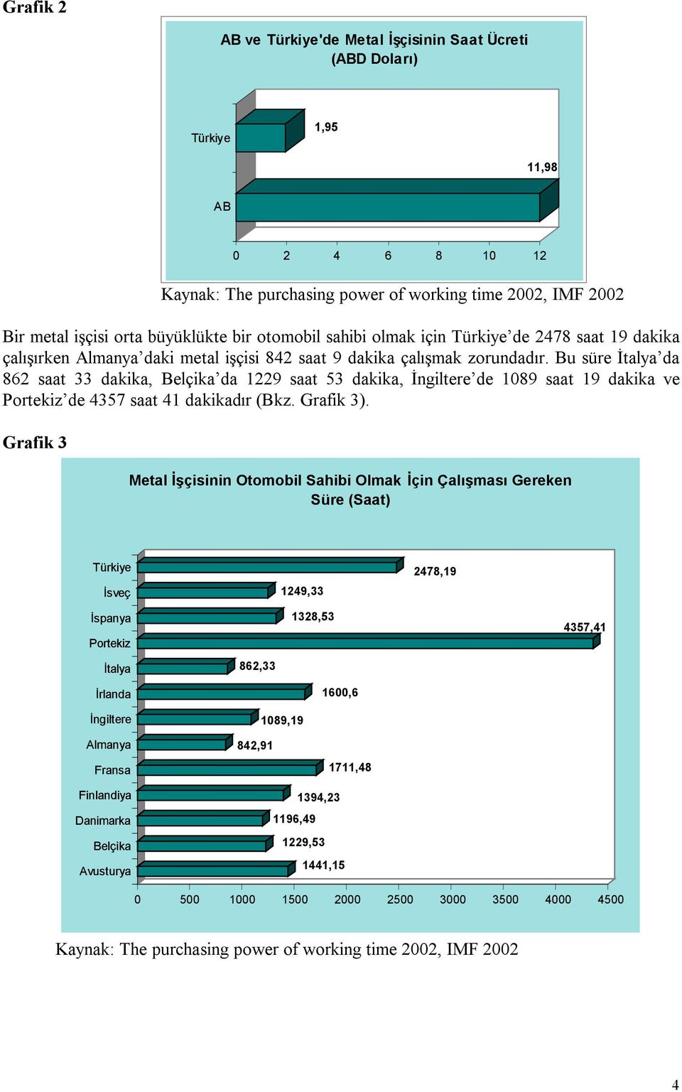 Bu süre da 862 saat 33 dakika, da 1229 saat 53 dakika, de 1089 saat 19 dakika ve de 4357 saat 41 dakikadır (Bkz. Grafik 3).