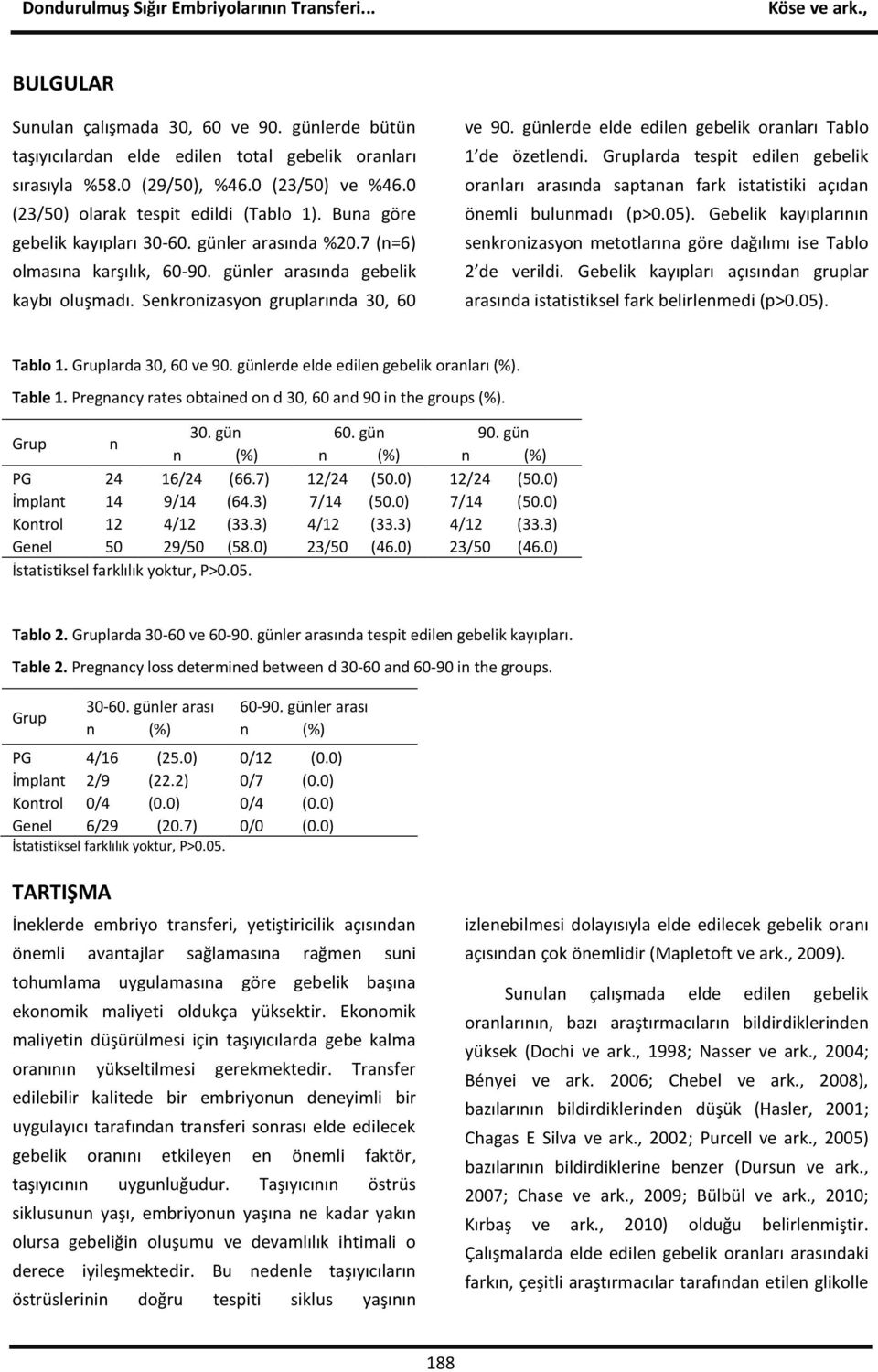 günlerde elde edilen gebelik oranları Tablo 1 de özetlendi. Gruplarda tespit edilen gebelik oranları arasında saptanan fark istatistiki açıdan önemli bulunmadı (p>0.05).