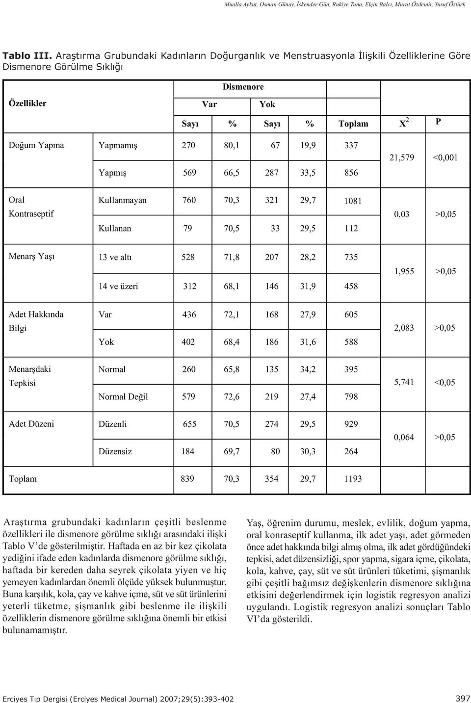 80,1 67 19,9 337 Yapmýþ 569 66,5 287 33,5 856 21,579 <0,001 Oral Kontraseptif Kullanmayan 760 70,3 321 29,7 1081 Kullanan 79 70,5 33 29,5 112 0,03 >0,05 Menarþ Yaþý 13 ve altý 528 71,8 207 28,2 735