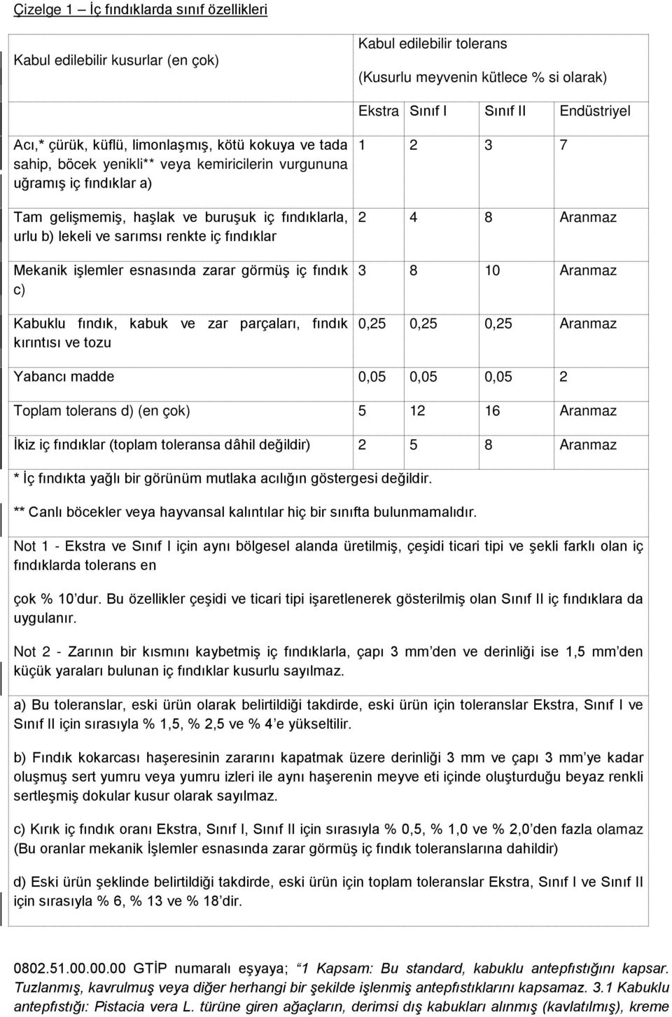 fındıklar Mekanik işlemler esnasında zarar görmüş iç fındık c) Kabuklu fındık, kabuk ve zar parçaları, fındık kırıntısı ve tozu 1 2 3 7 2 4 8 Aranmaz 3 8 10 Aranmaz 0,25 0,25 0,25 Aranmaz Yabancı