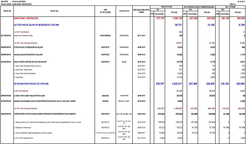 746 2008E030010 ETÜD PROJE VE MÜŞAVİRLİK İŞLERİ MUHTELİF ETÜD-PROJE 2008-2013 8.470 4.970 900 2009E030010 HAVAALANLARI MASTER PLANLARI MUHTELİF ETÜD-PROJE 2009-2013 10.462 3.462 1.