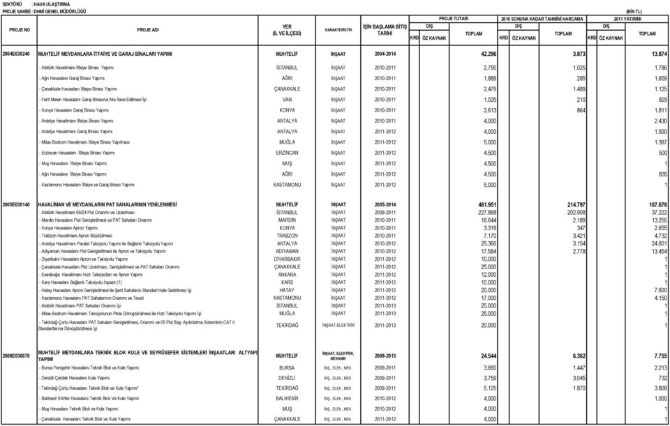 125 - Ferit Melen Havaalanı Garaj Binasına Aks Ġlave Edilmesi ĠĢi VAN ĠNġAAT 2010-2011 1.025 210 829 - Konya Havaalanı Garaj Binası Yapımı KONYA ĠNġAAT 2010-2011 2.613 864 1.