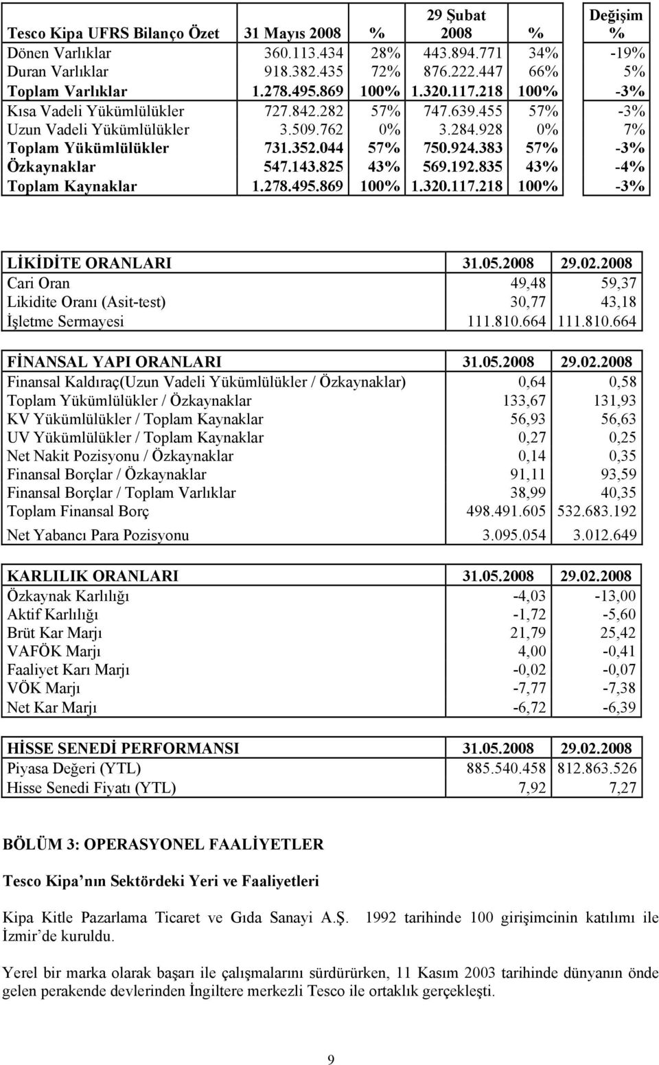 383 57% -3% Özkaynaklar 547.143.825 43% 569.192.835 43% -4% Toplam Kaynaklar 1.278.495.869 100% 1.320.117.218 100% -3% LİKİDİTE ORANLARI 31.05.2008 29.02.