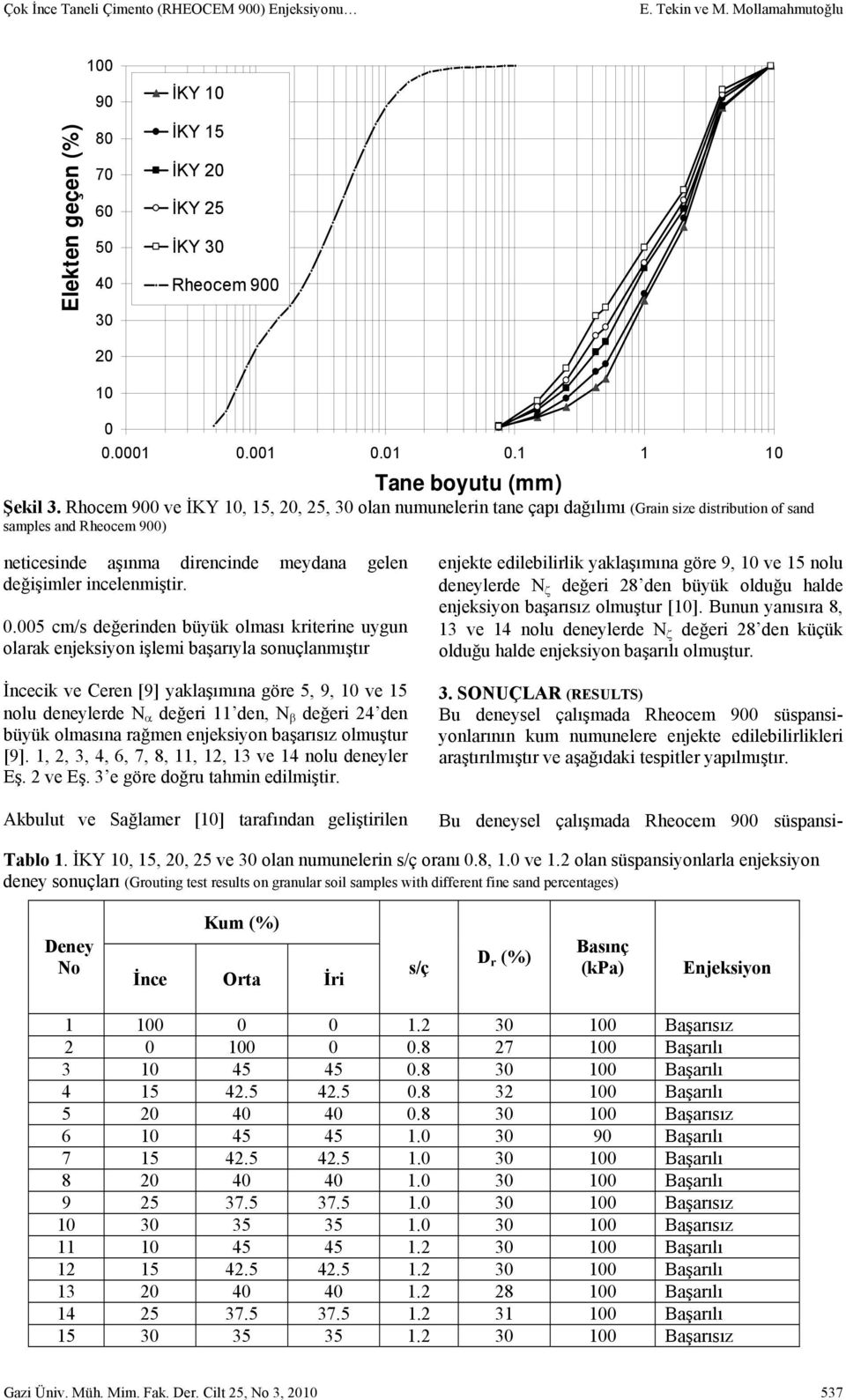 Rhocem 900 ve İKY 10, 15, 20, 25, 30 olan numunelerin tane çapı dağılımı (Grain size distribution of sand samples and Rheocem 900) neticesinde aşınma direncinde meydana gelen değişimler incelenmiştir.