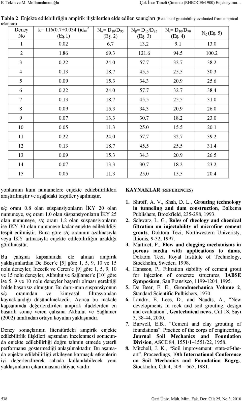 2) N β = D 15 /D 85 (Eş. 3) N γ = D 10 /D 90 (Eş. 4) N ζ (Eş. 5) 1 0.02 6.7 13.2 9.1 13.0 2 1.86 69.3 121.6 94.5 100.2 3 0.22 24.0 57.7 32.7 38.2 4 0.13 18.7 45.5 25.5 30.3 5 0.09 15.3 34.3 20.9 25.