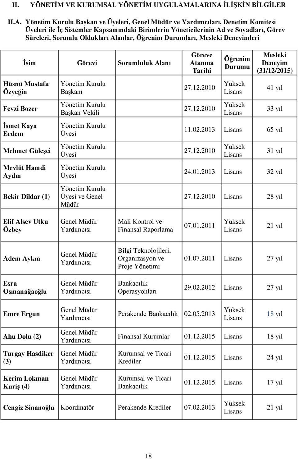 ALARINA İLİŞKİN BİLGİLER II.A. Yönetim Kurulu Başkan ve Üyeleri, Genel Müdür ve Yardımcıları, Denetim Komitesi Üyeleri ile İç Sistemler Kapsamındaki Birimlerin Yöneticilerinin Ad ve Soyadları, Görev