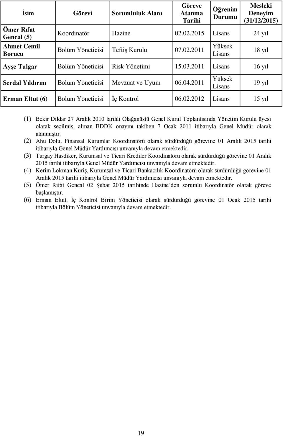 2011 Lisans 16 yıl Serdal Yıldırım Bölüm Yöneticisi Mevzuat ve Uyum 06.04.2011 Yüksek Lisans 19 yıl Erman Eltut (6) Bölüm Yöneticisi İç Kontrol 06.02.