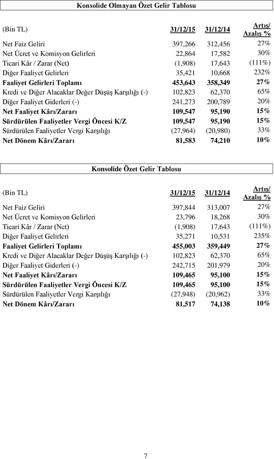 (-) 241,273 200,789 20% Net Faaliyet Kârı/Zararı 109,547 95,190 15% Sürdürülen Faaliyetler Vergi Öncesi K/Z 109,547 95,190 15% Sürdürülen Faaliyetler Vergi Karşılığı (27,964) (20,980) 33% Net Dönem