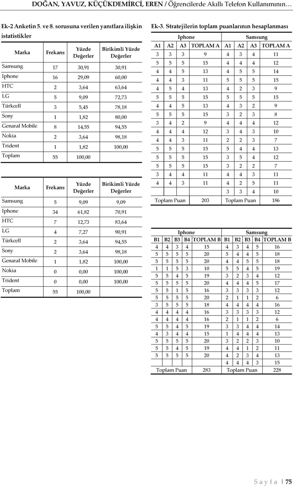 9,09 72,73 Türkcell 3 5,45 78,18 Sony 1 1,82 80,00 Genaral Mobile 8 14,55 94,55 Nokia 2 3,64 98,18 Trident 1 1,82 100,00 Toplam 55 100,00 A1 A2 A3 TOPLAM A A1 A2 A3 TOPLAM A 3 3 3 9 4 3 4 11 5 5 5 15