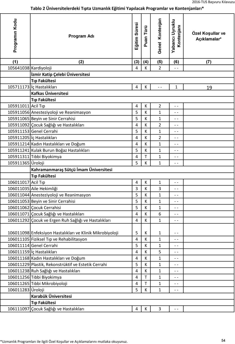 Doğum 4 K 1 - - 105911241 Kulak Burun Boğaz Hastalıkları 5 K 1 - - 105911311 Tıbbi Biyokimya 4 T 1 - - 105911365 Üroloji 5 K 1 - - Kahramanmaraş Sütçü İmam Üniversitesi 106011017 Acil Tıp 4 K 1 - -