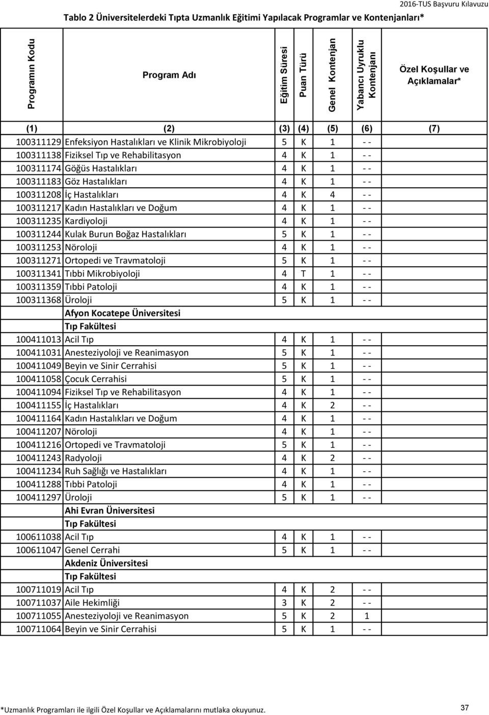 100311271 Ortopedi ve Travmatoloji 5 K 1 - - 100311341 Tıbbi Mikrobiyoloji 4 T 1 - - 100311359 Tıbbi Patoloji 4 K 1 - - 100311368 Üroloji 5 K 1 - - Afyon Kocatepe Üniversitesi 100411013 Acil Tıp 4 K