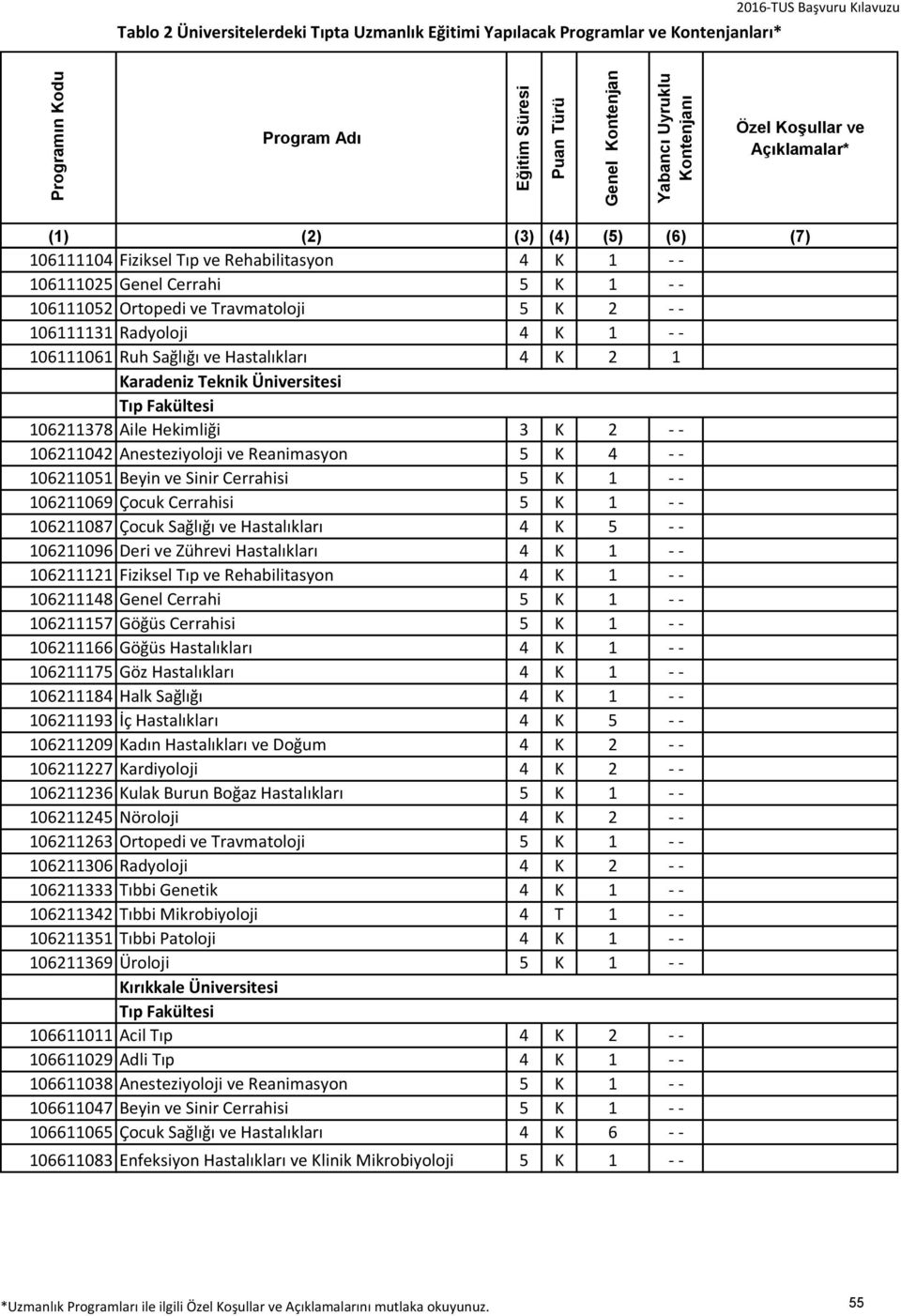 - 106211087 Çocuk Sağlığı ve Hastalıkları 4 K 5 - - 106211096 Deri ve Zührevi Hastalıkları 4 K 1 - - 106211121 Fiziksel Tıp ve Rehabilitasyon 4 K 1 - - 106211148 Genel Cerrahi 5 K 1 - - 106211157
