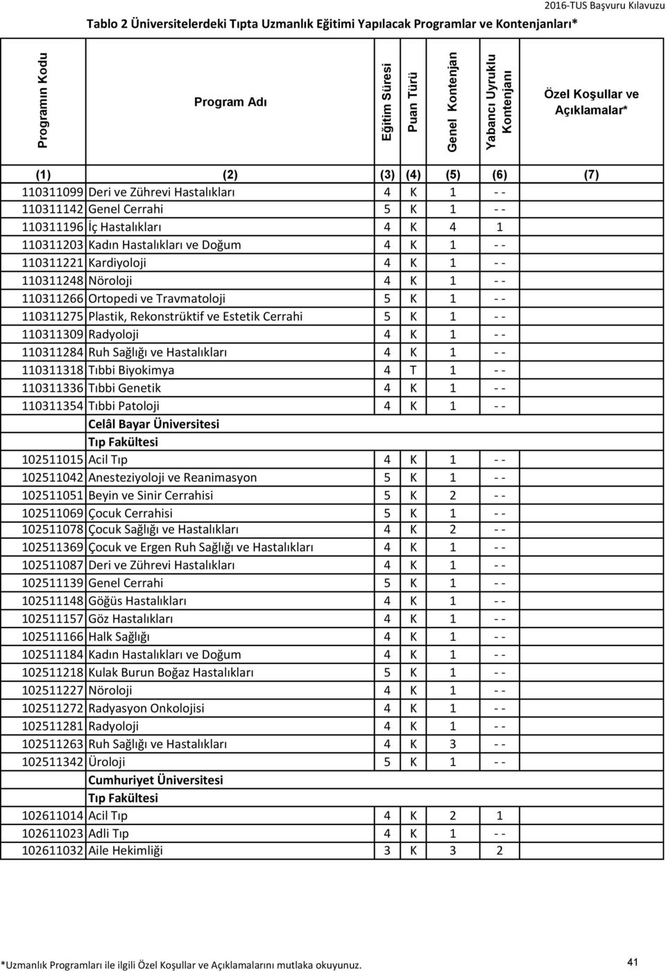 Hastalıkları 4 K 1 - - 110311318 Tıbbi Biyokimya 4 T 1 - - 110311336 Tıbbi Genetik 4 K 1 - - 110311354 Tıbbi Patoloji 4 K 1 - - Celâl Bayar Üniversitesi 102511015 Acil Tıp 4 K 1 - - 102511042