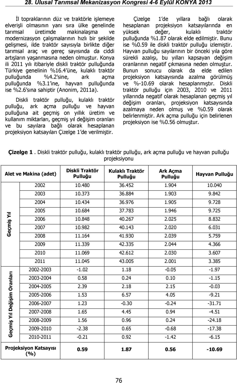 4 üne, kulaklı traktör pulluğunda %4.2 sine, ark açma pulluğunda %3.1 ine, hayvan pulluğunda ise %2.6 sına sahiptir (Anonim, 2011a).