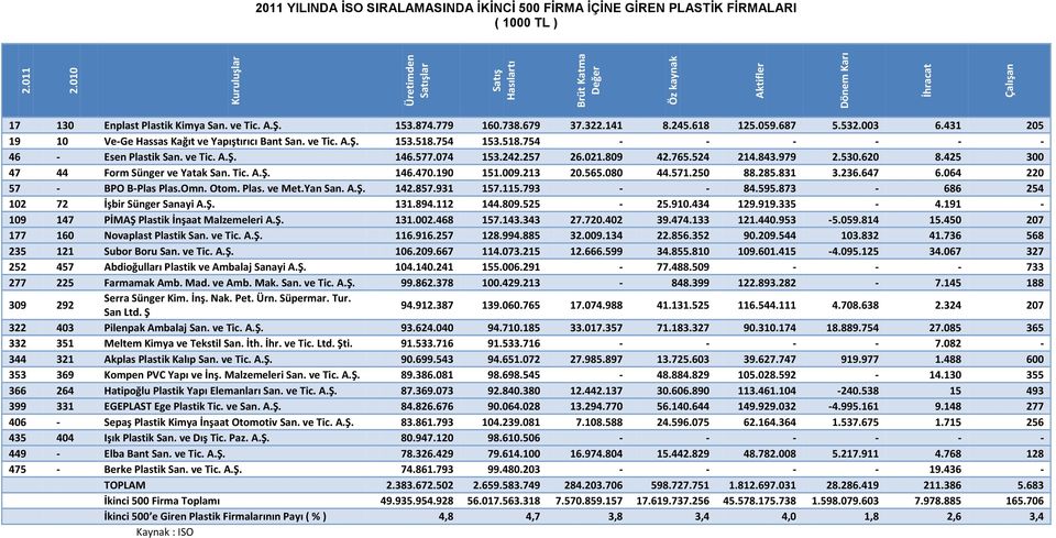TL ) 17 130 Enplast Plastik Kimya San. ve Tic. A.Ş. 153.874.779 160.738.679 37.322.141 8.245.618 125.059.687 5.532.003 6.431 205 19 10 Ve-Ge Hassas Kağıt ve Yapıştırıcı Bant San. ve Tic. A.Ş. 153.518.