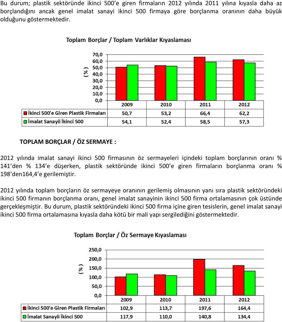 TOPLAM BORÇLAR / ÖZ SERMAYE : 2012 yılında imalat sanayi ikinci 500 firmasının öz sermayeleri içindeki toplam borçlarının oranı % 141 den % 134 e düşerken, plastik sektöründe ikinci 500 e giren