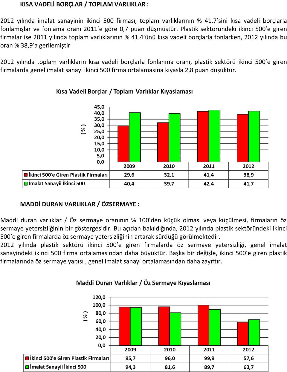 Plastik sektöründeki ikinci 500 e giren firmalar ise 2011 yılında toplam varlıklarının % 41,4 ünü kısa vadeli borçlarla fonlarken, 2012 yılında bu oran % 38,9 a gerilemiştir 2012 yılında toplam