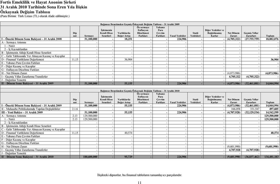 Diğer Yedekler ve DağıtılmamıĢ Karlar Dip not Sermaye Yasal Yedekler Statü Yedekleri Net Dönem Zararı GeçmiĢ Yıllar Zararları Toplam I Önceki Dönem Sonu Bakiyesi 31 Aralık 2008 51,100,000-18,251