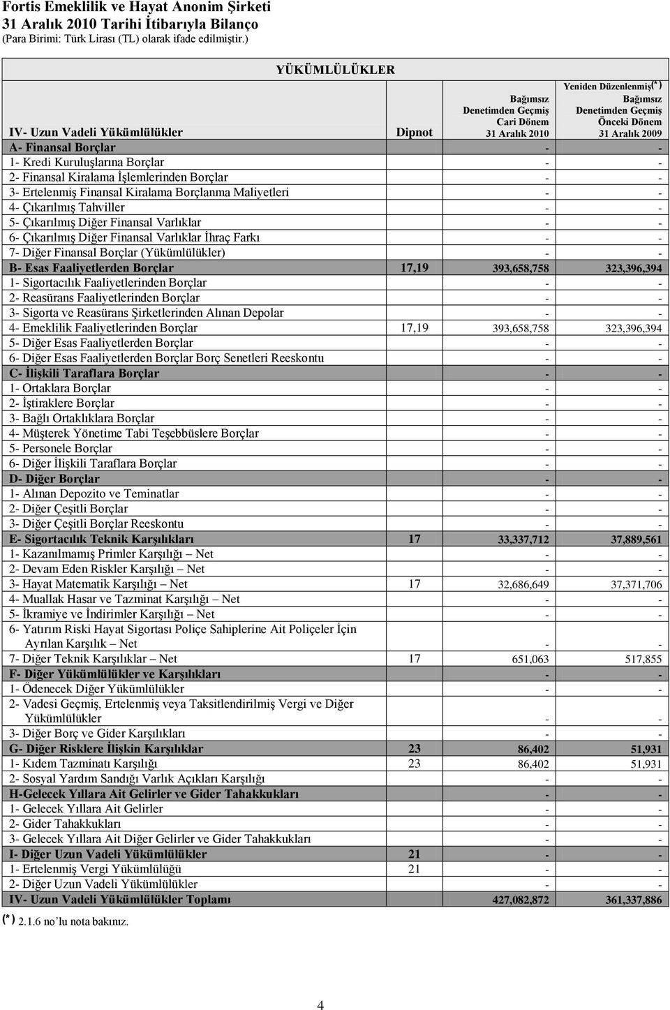 Borçlar 2- Finansal Kiralama ĠĢlemlerinden Borçlar 3- ErtelenmiĢ Finansal Kiralama Borçlanma Maliyetleri 4- ÇıkarılmıĢ Tahviller 5- ÇıkarılmıĢ Diğer Finansal Varlıklar 6- ÇıkarılmıĢ Diğer Finansal