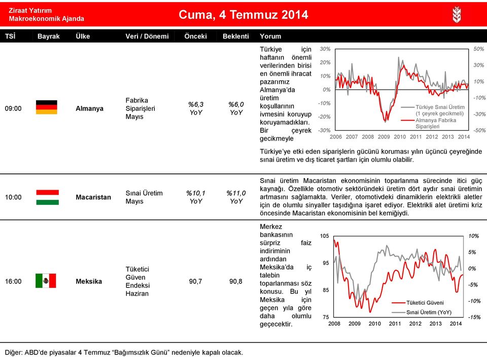 Bir çeyrek gecikmeyle 3 2 1-1 Türkiye Sınai Üretim -2 (1 çeyrek gecikmeli) Almanya Fabrika -3 Siparişleri 2006 2007 2008 2009 2010 2011 2012 2013 2014 5 3 1-1 -3-5 Türkiye ye etki eden siparişlerin