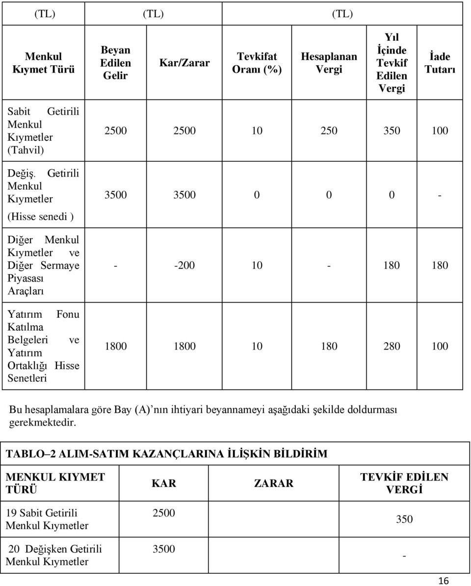 Getirili Menkul Kıymetler (Hisse senedi ) Diğer Menkul Kıymetler ve Diğer Sermaye Piyasası Araçları Yatırım Fonu Katılma Belgeleri ve Yatırım Ortaklığı Hisse Senetleri 2500 2500 10