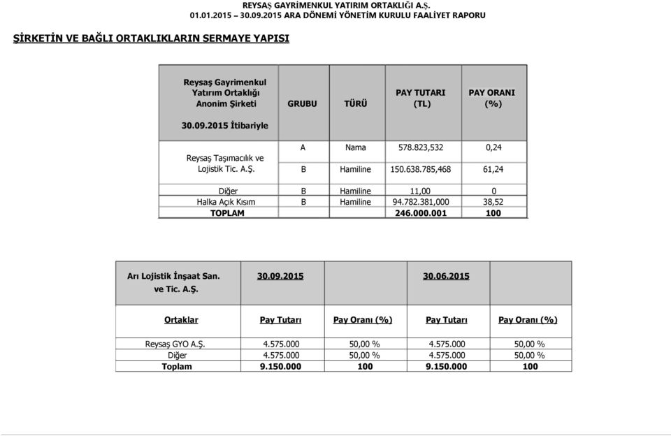 785,468 61,24 Diğer Halka Açık Kısım TOPLAM B B Hamiline Hamiline 11,00 94.782.381,000 246.000.001 0 38,52 100 Arı Lojistik İnşaat San. ve Tic. A.Ş. 30.09.