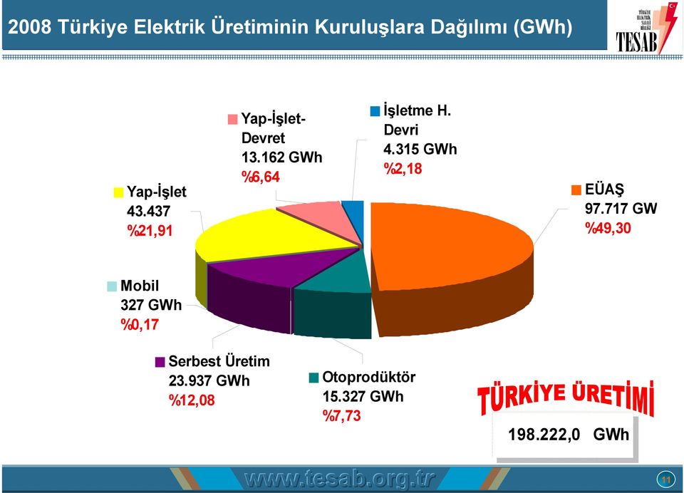 315 GWh %2,18 EÜAŞ 97.
