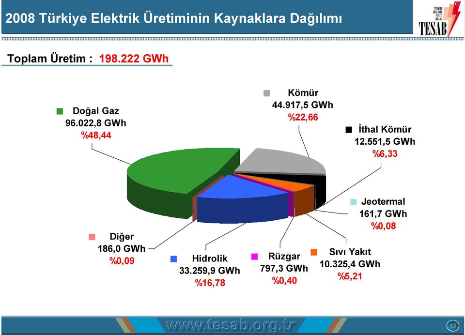 917,5 GWh %22,66 İthal Kömür 12.