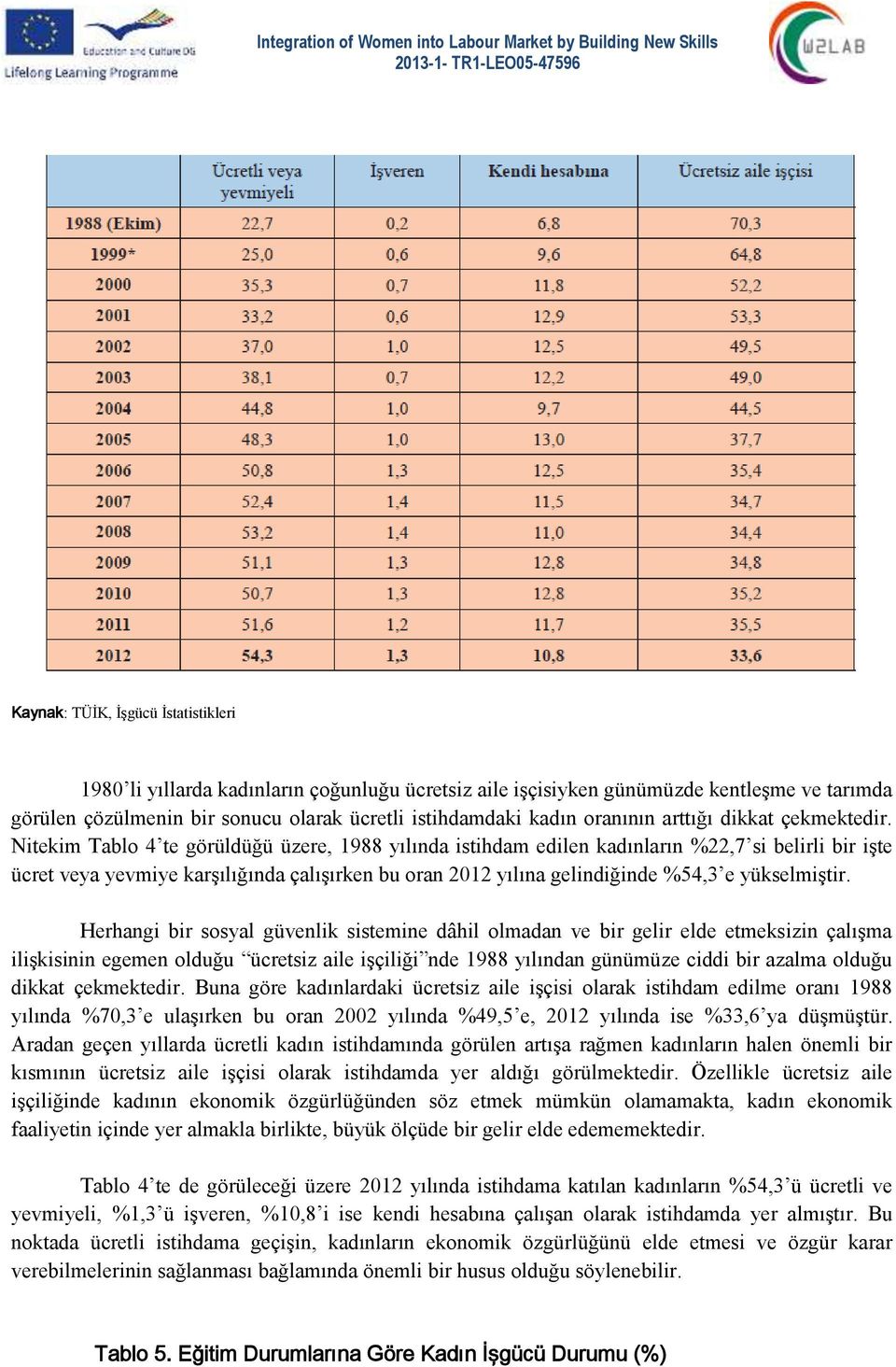 Nitekim Tablo 4 te görüldüğü üzere, 1988 yılında istihdam edilen kadınların %22,7 si belirli bir işte ücret veya yevmiye karşılığında çalışırken bu oran 2012 yılına gelindiğinde %54,3 e yükselmiştir.