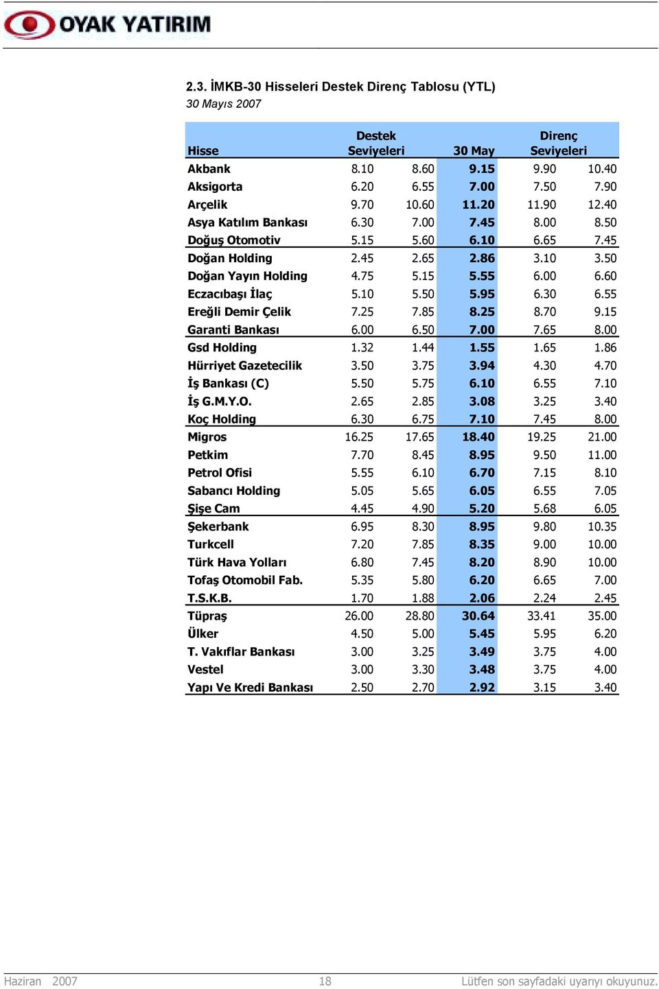 60 Eczacõbaşõ İlaç 5.10 5.50 5.95 6.30 6.55 Ereğli Demir Çelik 7.25 7.85 8.25 8.70 9.15 Garanti Bankasõ 6.00 6.50 7.00 7.65 8.00 Gsd Holding 1.32 1.44 1.55 1.65 1.86 Hürriyet Gazetecilik 3.50 3.75 3.