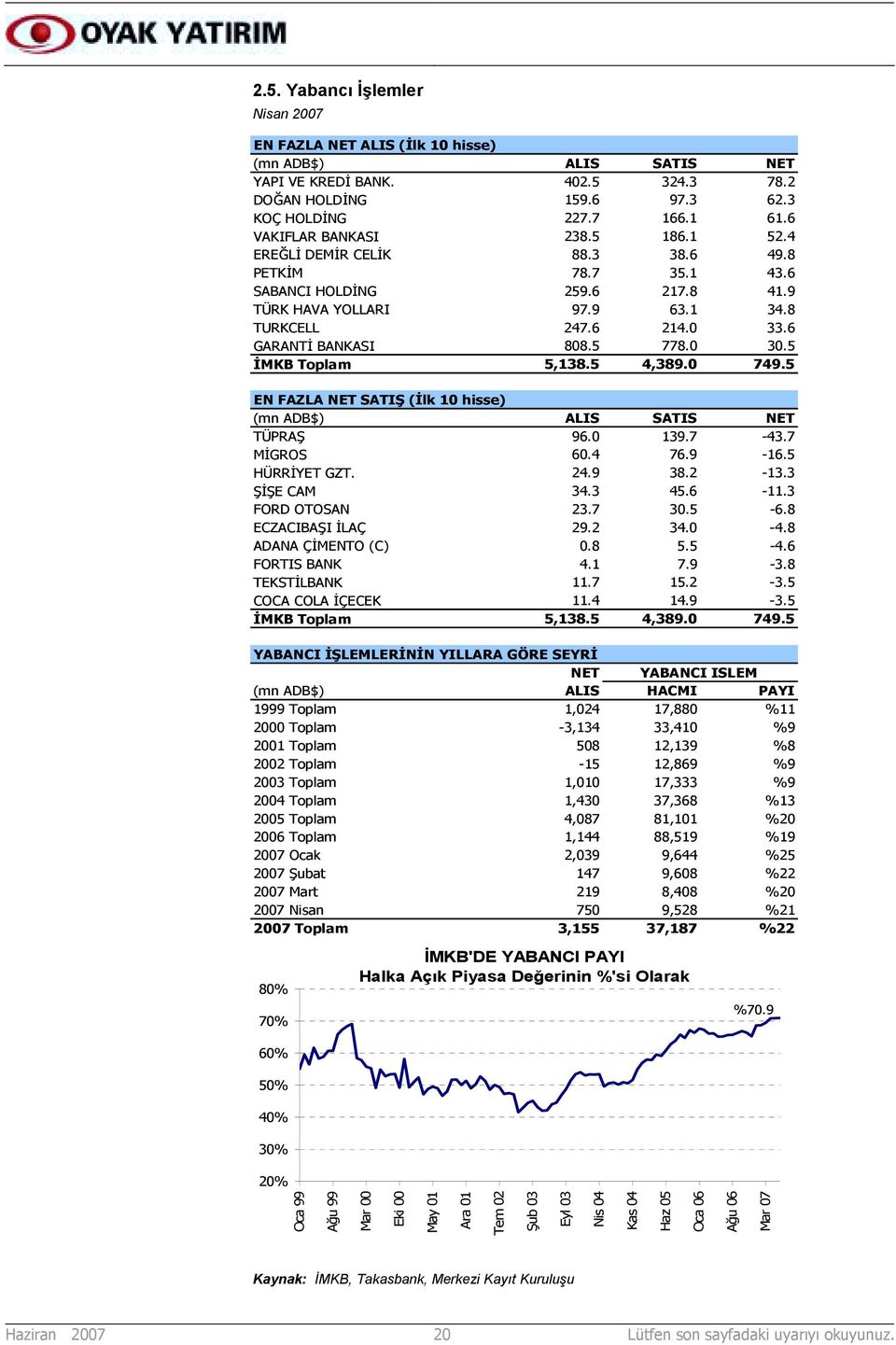 6 GARANTİ BANKASI 808.5 778.0 30.5 İMKB Toplam 5,138.5 4,389.0 749.5 EN FAZLA NET SATIŞ (İlk 10 hisse) (mn ADB$) ALIS SATIS NET TÜPRAŞ 96.0 139.7-43.7 MİGROS 60.4 76.9-16.5 HÜRRİYET GZT. 24.9 38.2-13.