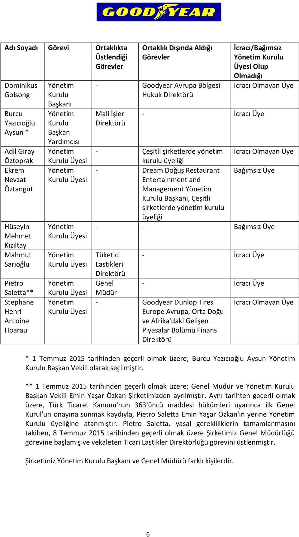 İcracı Olmayan Üye - İcracı Üye - Çeşitli şirketlerde yönetim kurulu üyeliği İcracı Olmayan Üye - Dream Doğuş Restaurant Bağımsız Üye Entertainment and Management Kurulu Başkanı, Çeşitli şirketlerde