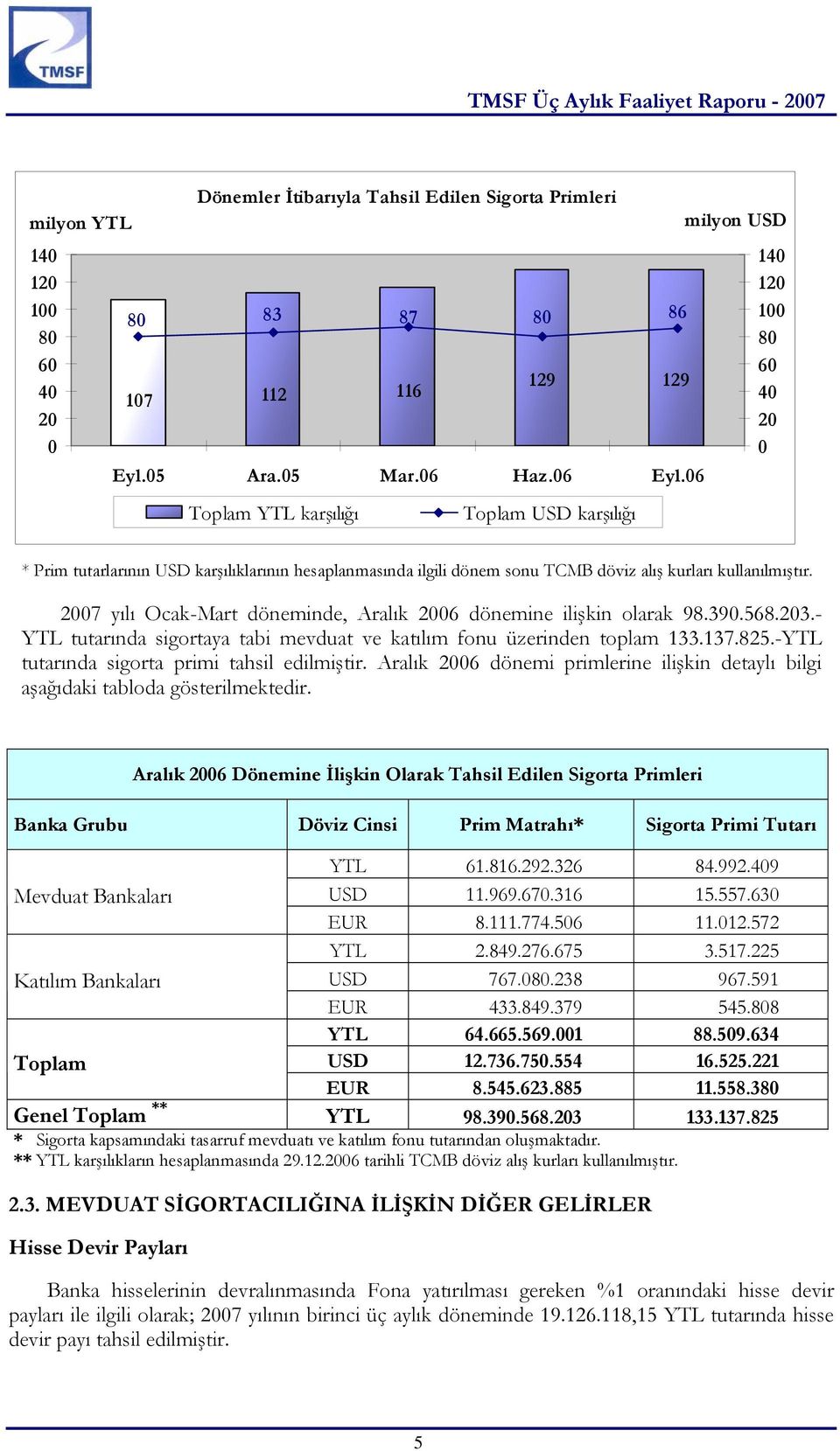 2007 yılı Ocak-Mart döneminde, Aralık 2006 dönemine ilişkin olarak 98.390.568.203.- YTL tutarında sigortaya tabi mevduat ve katılım fonu üzerinden toplam 133.137.825.